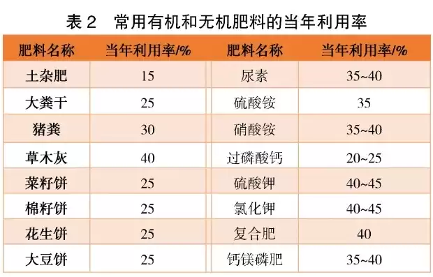 农业废弃物综合利用率计算公式，农业废弃物综合利用率