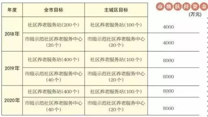 社区养老服务中心运营计划，社区养老服务中心运营方案加盟