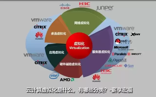 虚拟化分类包括哪些?，虚拟化分类