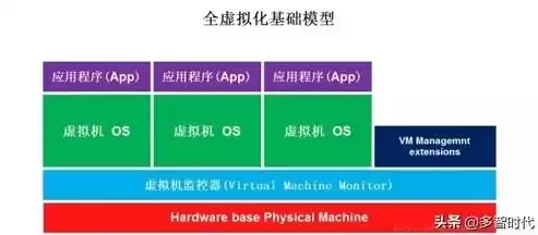 虚拟化分类包括哪些?，虚拟化分类