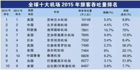 世界机场吞吐量排名前十，世界机场吞吐量排名