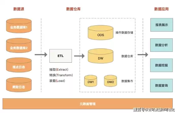 数据仓库基本结构，数据仓库的结构口诀是什么