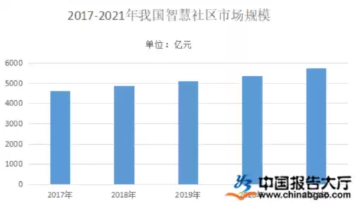 智慧社区发展现状如何，智慧社区未来发展趋势分析