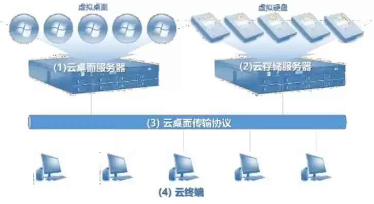 虚拟云桌面典型架构，云桌面虚拟化几种架构类型