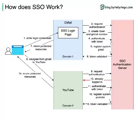 sso登录什么意思，sso登录权限怎么处理