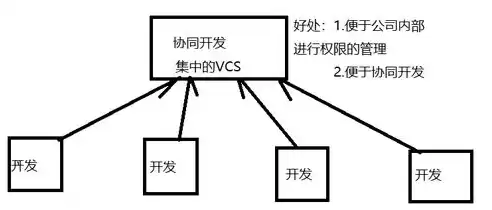 分布式版本控制系统的特点是