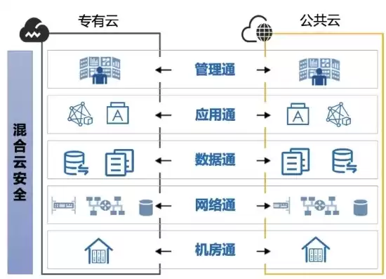 混合云部署架构图，混合云部署模式下的企业云一般由什么构成