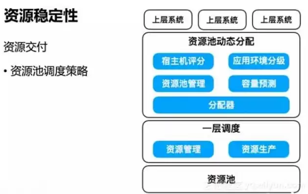 资源池是什么，资源池划分需预留多少