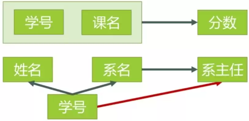 关系数据库中的最基本结构是，关系数据库中的最基本结构