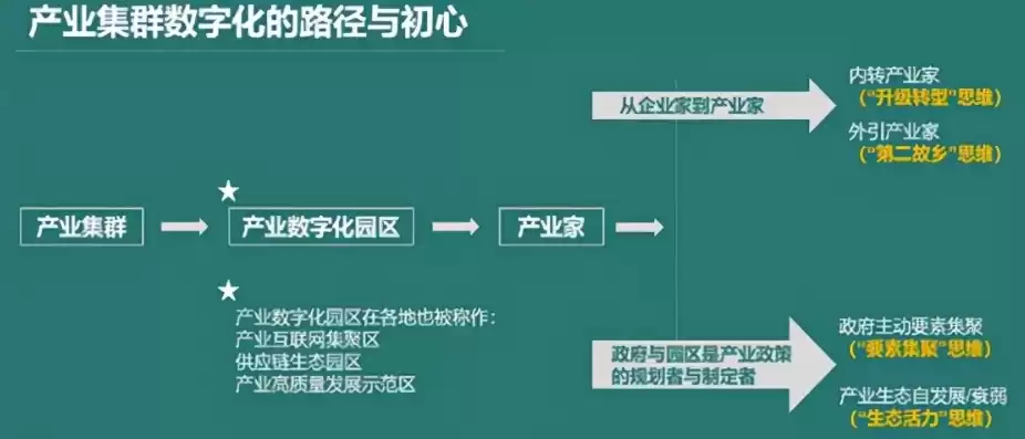 虚拟产业园和产业集群属于企业数字化转型吗，虚拟产业园和产业集群