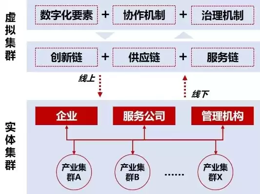 虚拟产业园和产业集群属于企业数字化转型吗，虚拟产业园和产业集群