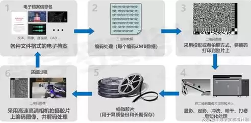 档案数字资源的收集保存和提供利用，档案数字资源备份实施规范