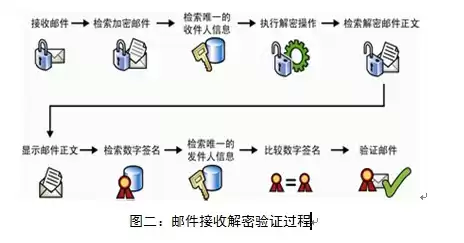 加密技术档案2.0怎么获得，加密技术档案2.0