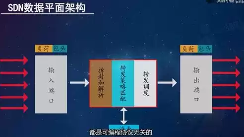 软件定义网络架构中的内容，软件定义网络架构中