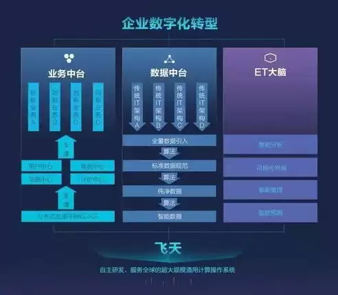 数据中台业务中台技术中台关系图，数据中台业务中台技术中台