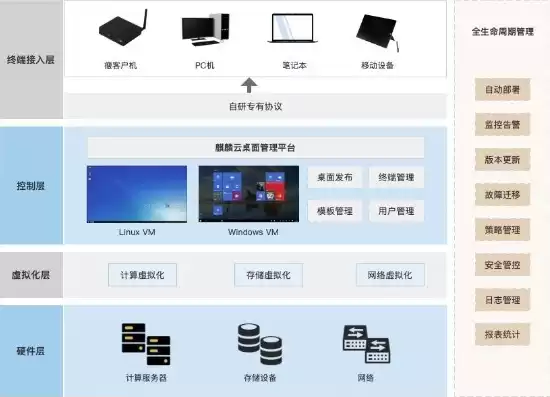 麒麟系统虚拟化，麒麟天逸终端虚拟化平台磁盘镜像怎么用