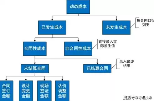 项目成本全过程管控应包括哪些阶段，项目成本全过程控制方案