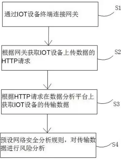 iot面临的安全挑战，iot设备的网络信息安全风险受到的攻击形式不包括