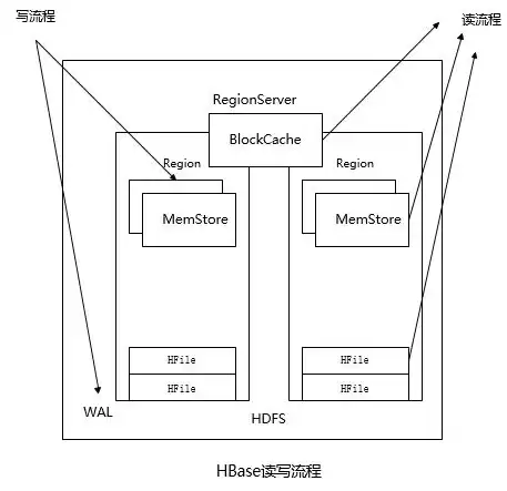 hbase分布式搭建，hbase分布式存储系统应用(第二版)教案