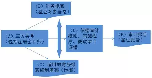 安全审计的作用，安全审计涉及四个基本要素有哪些