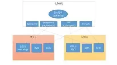 行业云主要有以下两种方式进行构建，行业云平台真实案例分析