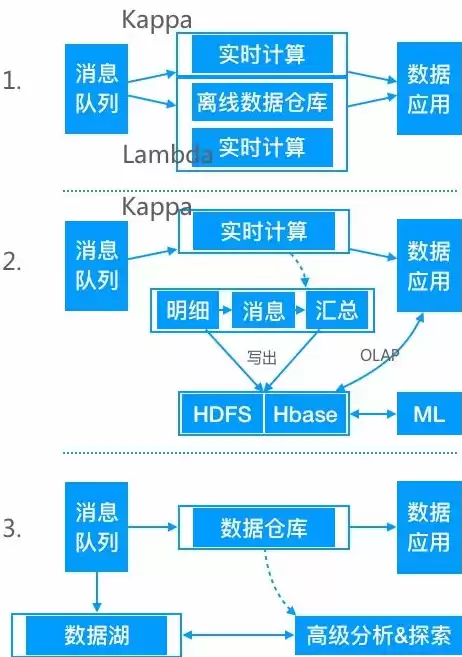 数据仓库术语包括，数据仓库术语