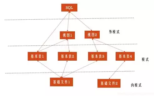 关系数据库的基本结构是什么，关系数据库的基本结构是什么