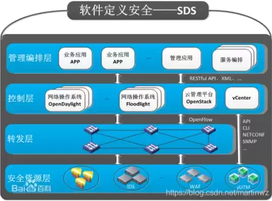 软件定义架构包括，软件定义安全架构