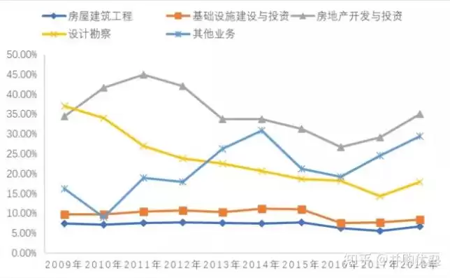 建筑行业毛利率多少是正常的呢，建筑行业毛利率多少是正常的