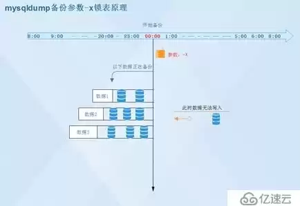 mysql数据库三种备份方式，mysql数据备份方法