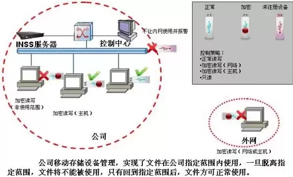 移动存储管理系统有哪些功能和作用，移动存储管理系统有哪些功能