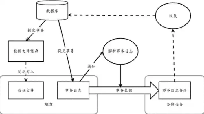 数据备份的流程有哪些，数据备份的流程