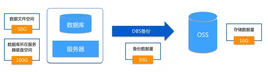 数据备份的流程有哪些，数据备份的流程