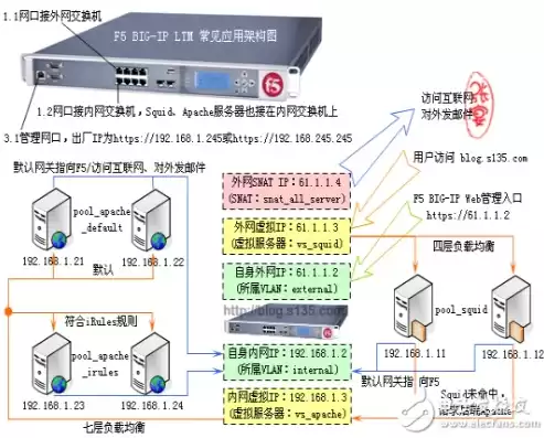 f5负载均衡重启，f5负载均衡主备切换退回方案案列