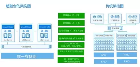 什么是超融合架构的概念，什么是超融合架构