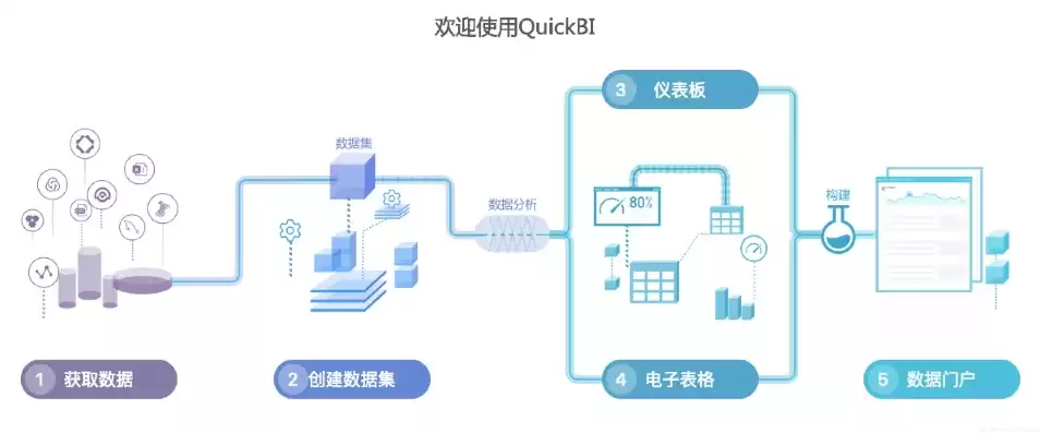 可视化数据分析软件，quickbi数据可视化分析平台