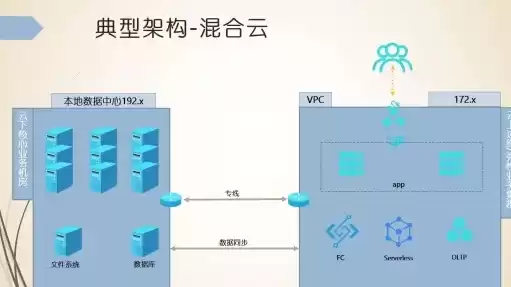 混合云架构案例分享，混合云架构案例