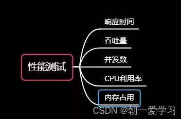 压力测试 负载测试 性能测试区别和联系，压力测试 负载测试并发测试区别