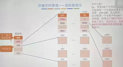 文件存储空间的管理有哪几种常用的方法，文件的存储空间管理实质是对什么的组织和管理