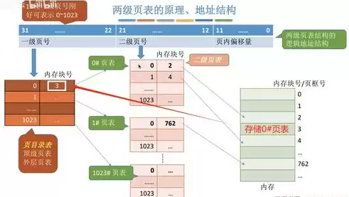 文件存储空间的管理有哪几种常用的方法，文件的存储空间管理实质是对什么的组织和管理