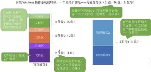 文件存储空间的管理有哪几种常用的方法，文件的存储空间管理实质是对什么的组织和管理