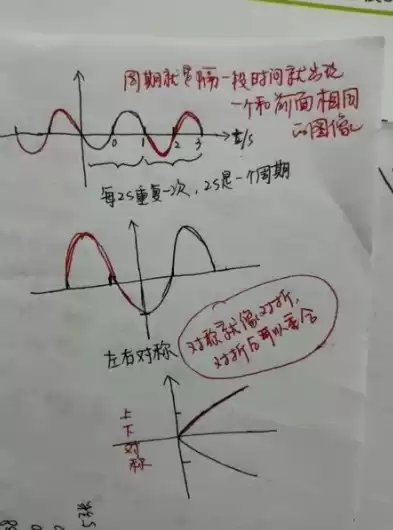 数学函数周期和中心对称性的区别，数学函数周期和中心对称性