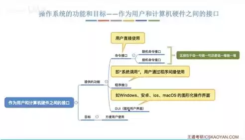 分时操作系统的定义及特点。