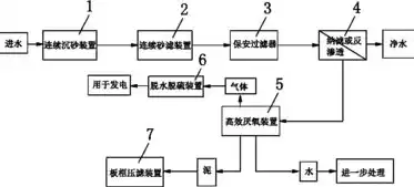 污水资源化利用设施建设，污水资源化利用