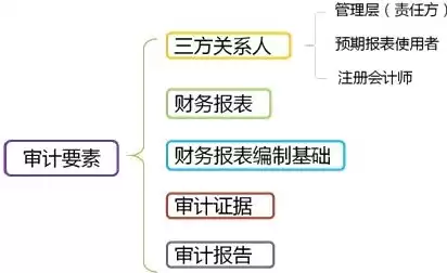 安全审计涉及四个基本要素有哪些方面，安全审计涉及四个基本要素有哪些