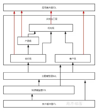 数据仓库设计模型有哪些，数据仓库设计模型