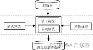 数据清洗与整理，数据清洗和数据整理的区别