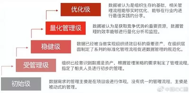 数据管理成熟度评估模型，数据治理成熟度评估分为几个阶段