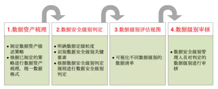 数据安全产品分类体系包括，数据安全产品分类体系