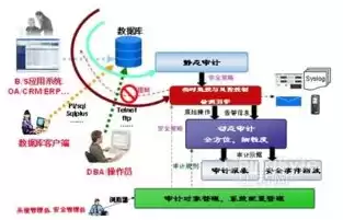 安全审计方法包括哪些内容，安全审计的手段主要包括一识别网络各种违规操作形式